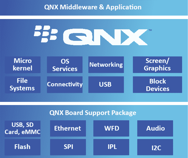 QNX BSP Development - DigitalGate Amg