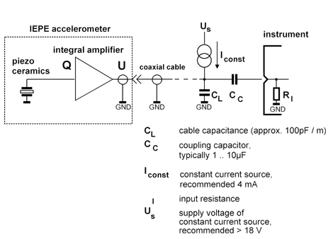 IEPE schematic on how it works for the data acquisition system